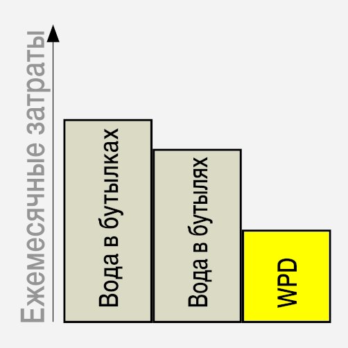 Простота обслуживания WPD 50 Ws